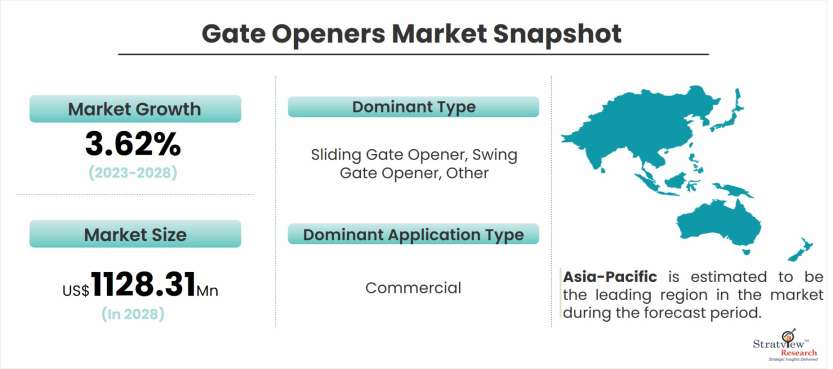 gate-openers-market-snapshot